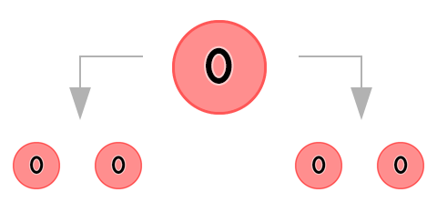 Blutgruppe 0 (Mutter) - Vererbung