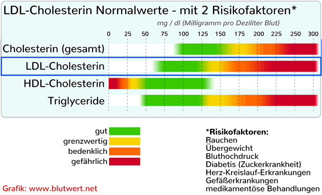 LDL-Cholesterin Normalwerte - bei 2 oder mehr Risikofaktoren
