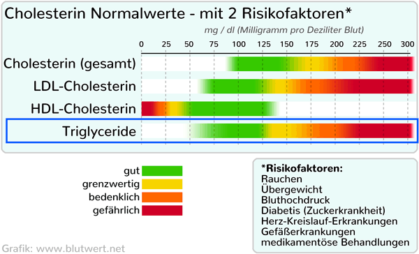 Blutfette Normalwerte bei 2 Risikofaktoren, Tabelle